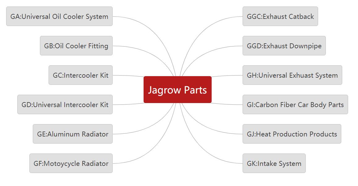 Правила за именуване на продукти на Jagrow